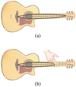 Guitar string vibration and shortening
