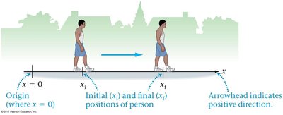 Diagram showing position, initial and final positions, and positive direction on x-axis