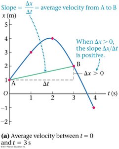 Graph showing calculation of average velocity as slope between two points