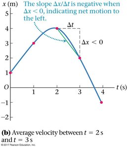 Graph showing negative slope for average velocity between t=2s and t=3s