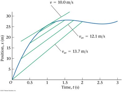 Position vs. time graph showing tangent lines for instantaneous velocity