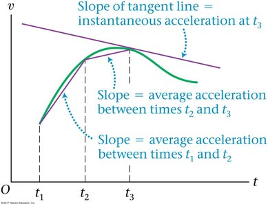 Velocity vs. time graph showing average and instantaneous acceleration as slopes