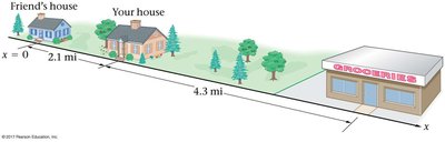Diagram showing round trip from house to grocery store and back