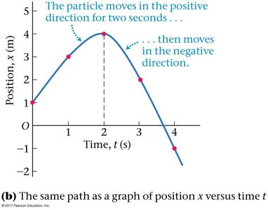 Position vs. time graph showing motion in positive and negative directions