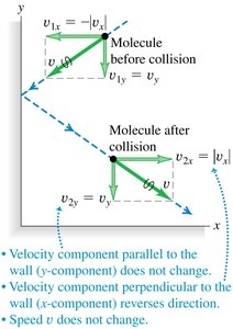 Molecule collision with wall: velocity components before and after collision