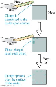 Charge transfer and spreading on a conductor