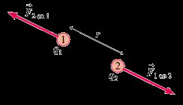 Coulomb's Law: Forces between two charges