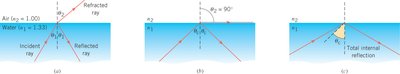 Total internal reflection at a water-air interface