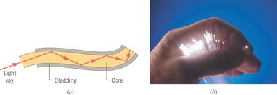 Diagram and photo of total internal reflection in an optical fiber