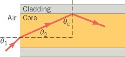 Ray diagram for light entering an optical fiber and striking the core-cladding interface at the critical angle