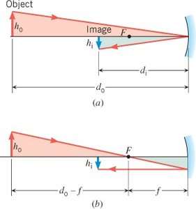 Similar triangles for deriving the mirror equation and magnification