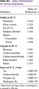 Table of index of refraction for various substances