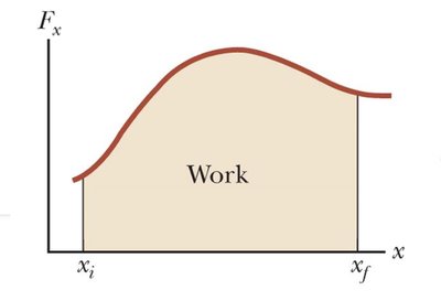 Area under force vs. displacement graph representing work