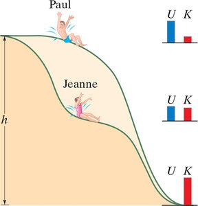 Two riders on slides with different shapes, showing energy conversion