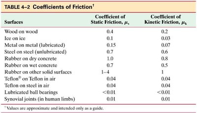Coefficients of friction table