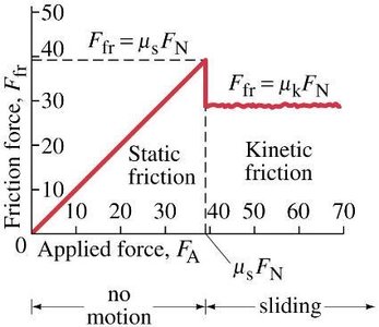 Graph of friction force vs. applied force