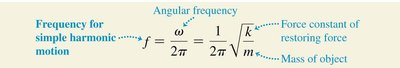 Frequency equation for SHM