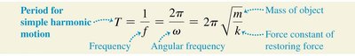 Period equation for SHM