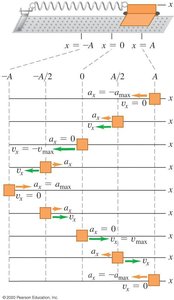 Diagram showing displacement, velocity, and acceleration at various positions in SHM