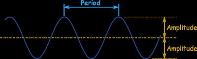Graph showing period and amplitude of a wave