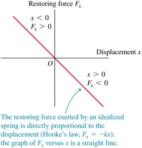 Restoring force vs displacement graph for a spring