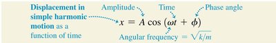 Equation for displacement in SHM
