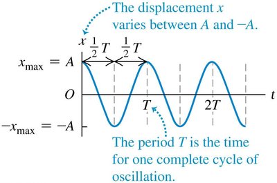 Displacement vs time graph for SHM