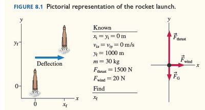 Pictorial representation of the rocket launch, showing forces and deflection