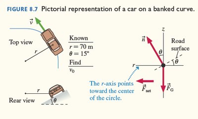 Pictorial representation of a car on a banked curve