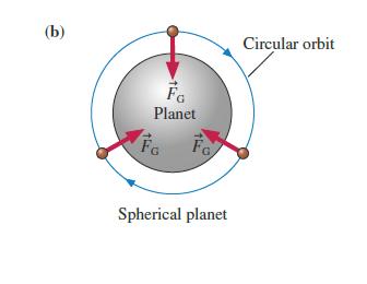 Spherical planet and circular orbit