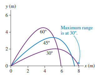 Projectile trajectories at different launch angles, showing maximum range at 45 degrees