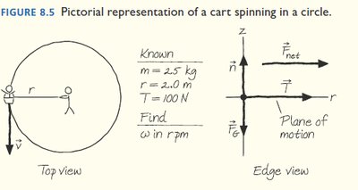 Pictorial representation of a cart spinning in a circle