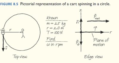 Free-body diagram for cart in circular motion
