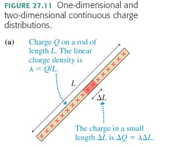 Handwritten worked example for electric field of a rod