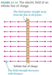 Handwritten worked example for electric field of a rod