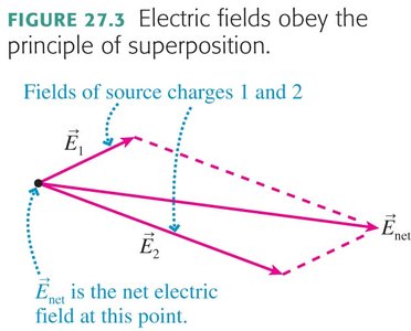 Diagram showing superposition of electric fields
