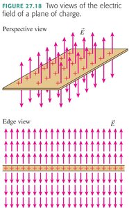 Diagram of electric field of a plane