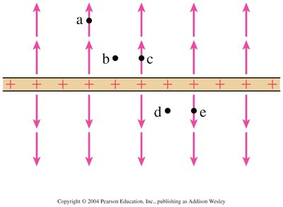 Diagram for ranking electric field strengths near a plane