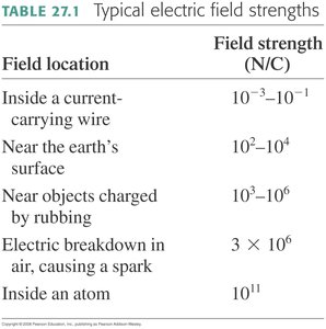 Table of typical electric field strengths