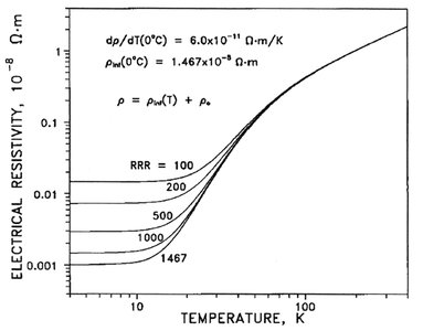 Resistivity vs temperature for metals