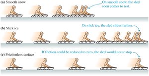 Sled slowing down on different surfaces due to friction