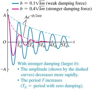 Damped oscillation amplitude decay