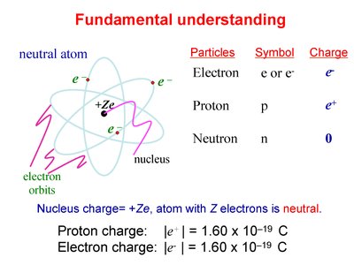Atomic structure and table of particle charges