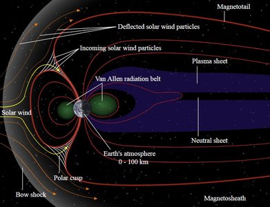 Diagram of Earth's magnetosphere
