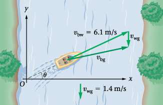 Boat crossing a river with velocity vectors