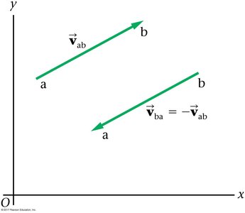 Vector diagram showing v_ab and v_ba as negatives