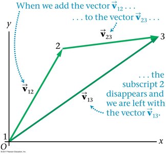 Vector addition diagram for three objects