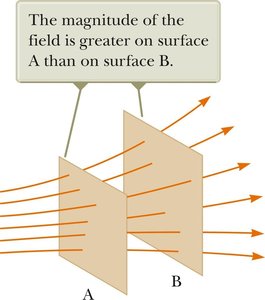Electric field lines density and field strength