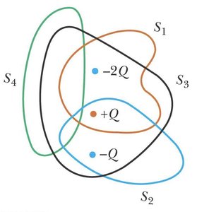Gaussian surfaces with enclosed charges