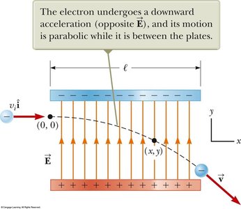 Electron motion in a uniform electric field